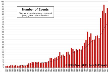 Yearly Global Natural Disasters
