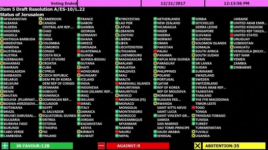 World Votes Against Israel's Jerusalem