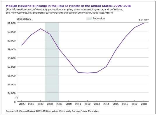 Median Income